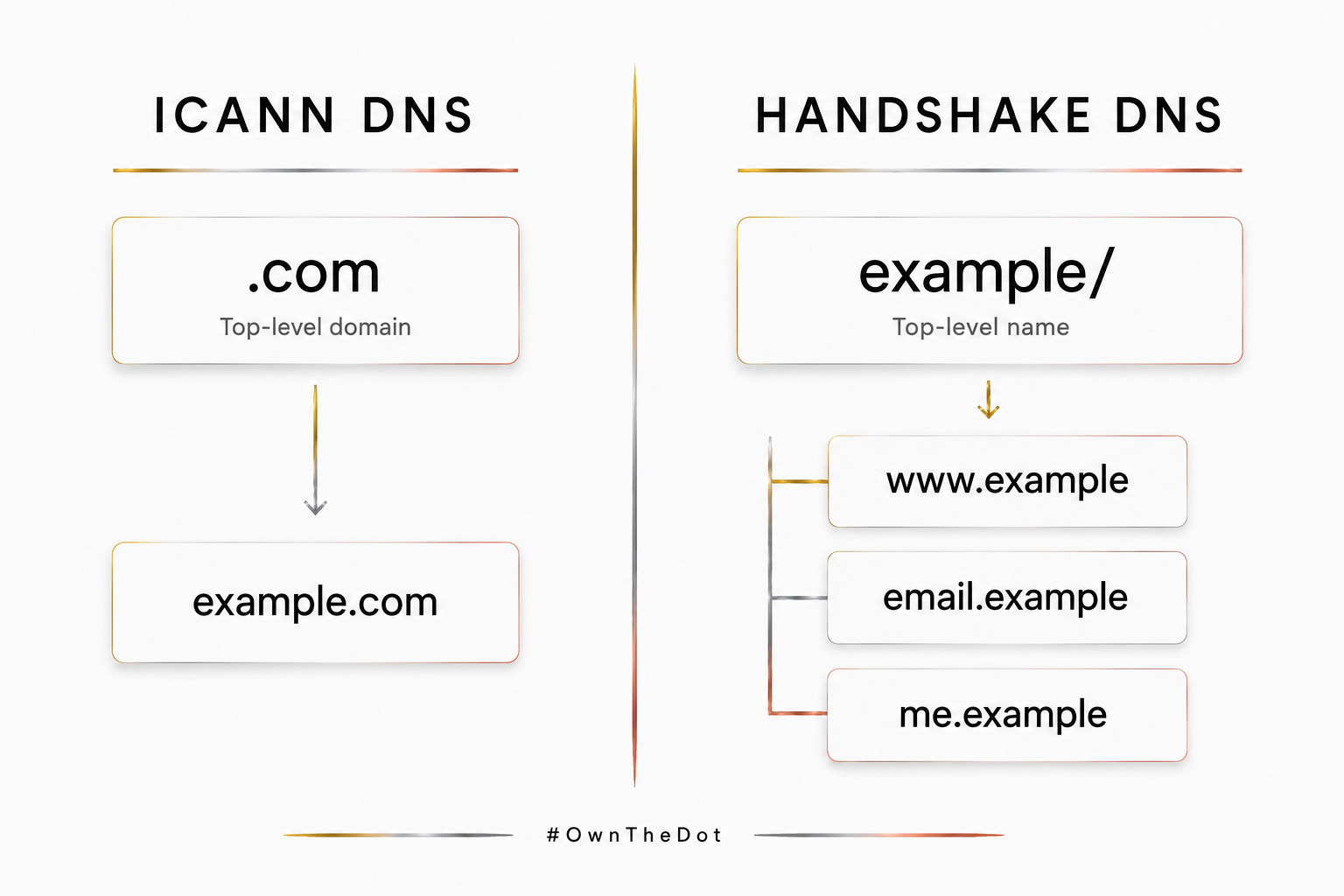 What Is a Handshake Name?